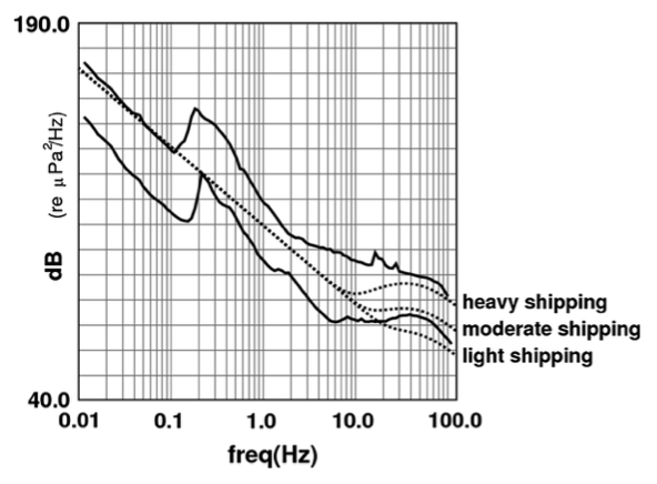 IDC2010 noise models and Urick noise curves