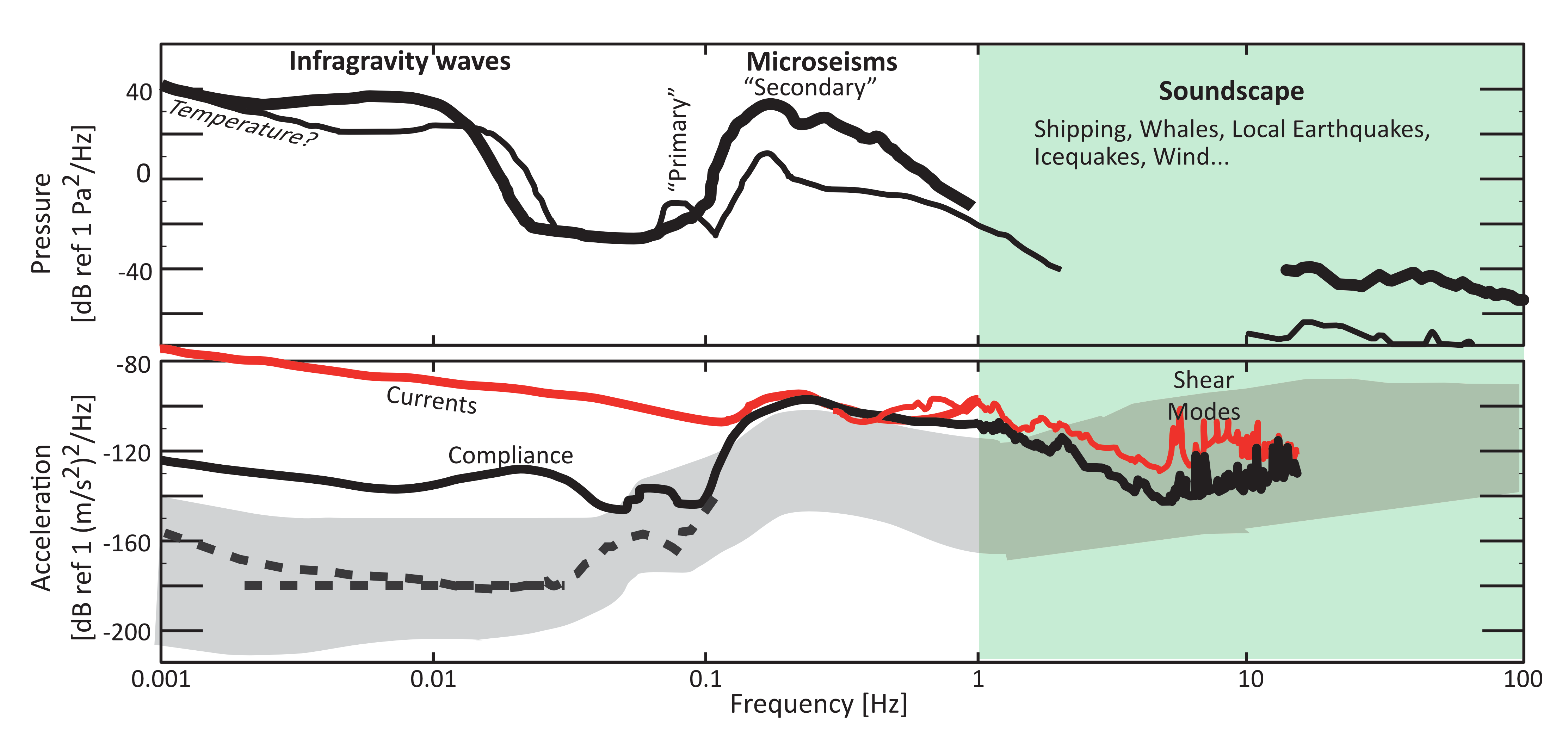 Wideband Seafloor Noise